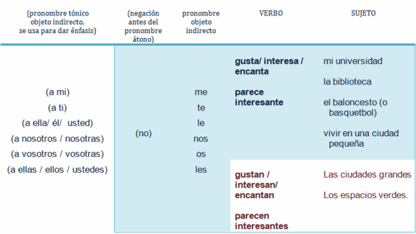 verbos-gustar-interesar
