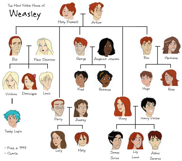 weasley_tree_by_julvett-d17xaor