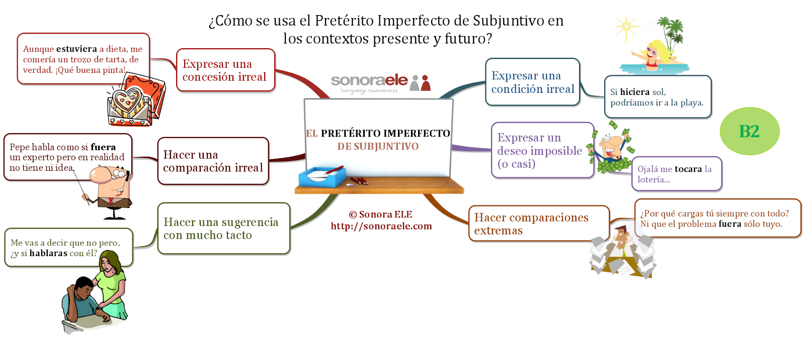 uso-imperfecto-subjuntivo