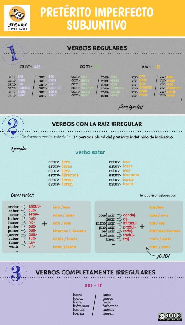 preterito-imperfecto-subjuntivo-infografia